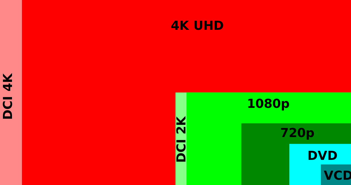 Minh họa độ phân giải 4K UHD với FHD, HD