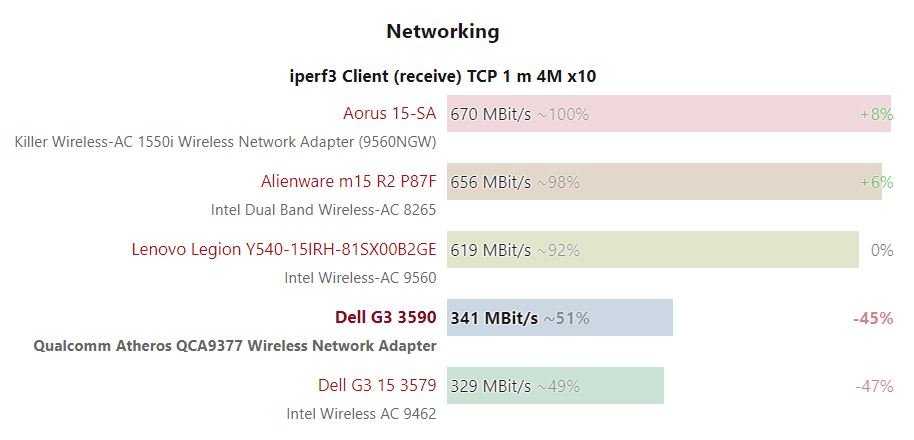 Bảng so sánh tốc độ kết nối mạng không dây Dell G3 15 3590