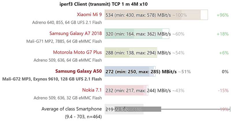 Kết quả thử nghiệm tốc độ tải lên mạng Wifi của Samsung Galaxy A50