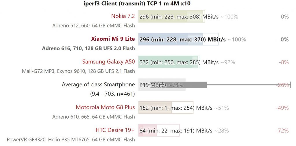 Kết quả thử nghiệm tốc độ Wifi Xiaomi Mi 9 Lite