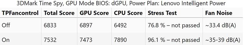 Kết quả thử nghiệm CPU khi bật và tắt chế độ dGPU trong BIOS