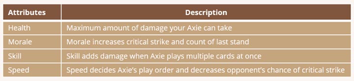Mỗi Axie có 4 chỉ số Sức khỏe, Tinh thần, Kỹ năng và Tốc độ