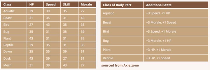 Chỉ số của Axie phụ thuộc vào lớp và các bộ phận cơ thể của nó
